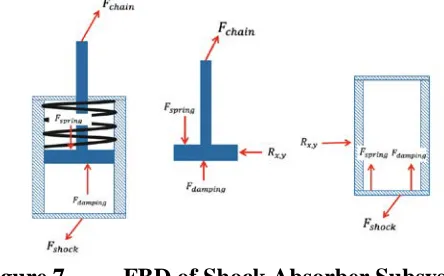 Figure 7.  FBD of Shock Absorber Subsystem 