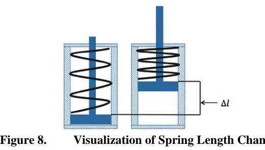 Figure 8.  Visualization of Spring Length Change 