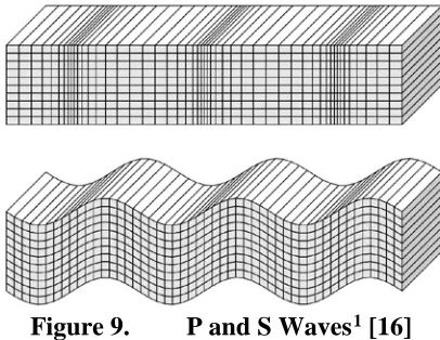 Figure 9. P and S Waves1 [16] 