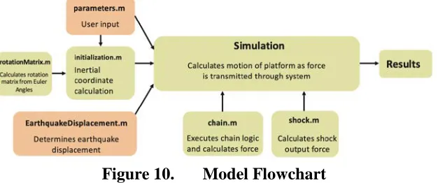 Figure 10. Model Flowchart 