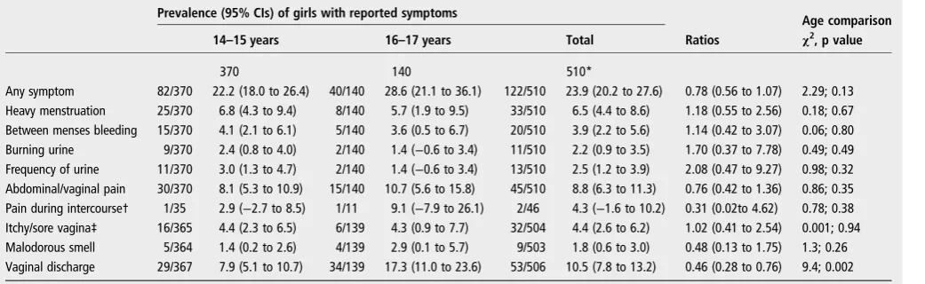 Table 2Prevalence of girls with laboratory-confirmed infections by age group