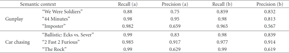 Table 4: Some detailed results in semantic context detection by (a) the HMM-based approach and (b) the SVM-based approach.