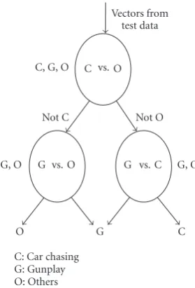 Figure 5: The testing procedure of DAGSVM.