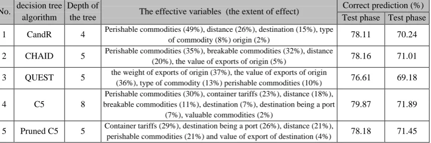 Table 6. An instance of data prepared for decision tree based modeling Correct prediction (%)