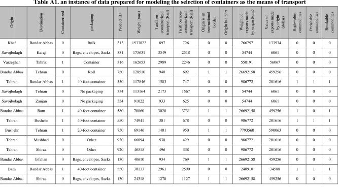 Table A1. an instance of data prepared for modeling the selection of containers as the means of transport 