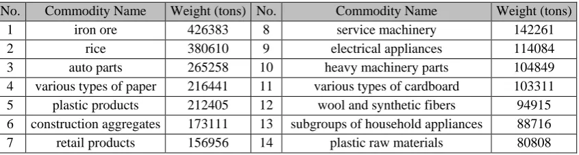 Table 4. The major containerized cargos transported in Iran 