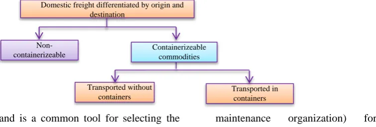 Figure 2 shows the schematic framework of the model representing the tendency to use containers as the means of road-based transport