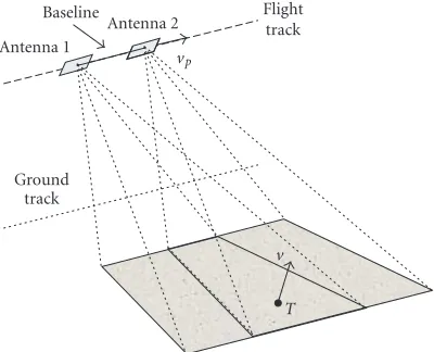 Figure 1: Across-track SAR interferometry geometry. An arbitrarypoint P whose quota is h is viewed from the two interferometricantennas with two diﬀerent distances R1 and R2, respectively.