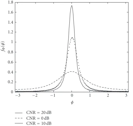 Figure 4: pdf of the interferometric phase in absence of movingtarget (φv = 0), for three values of CNR(0,10,20dB), and γc = 0.95.