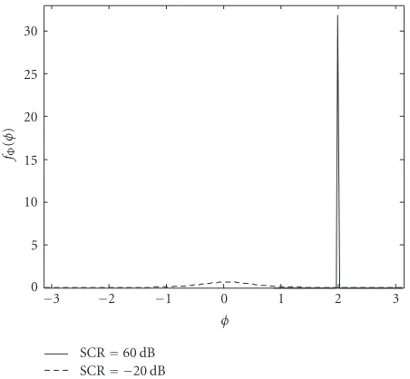Figure 6: pdf of the interferometric phase in presence of a movingtarget such that φv = 2.0 rad, CNR = 10dB,γc = 0.95, and for ahigh value of SCR (60 dB) and a low value of SCR(−20dB).