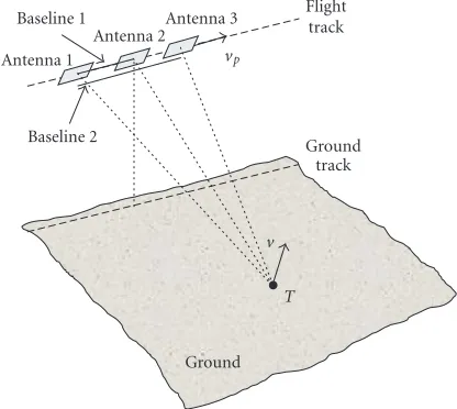 Figure 9: Multi-baseline (in particular, dual-baseline) along-trackSAR interferometric system.