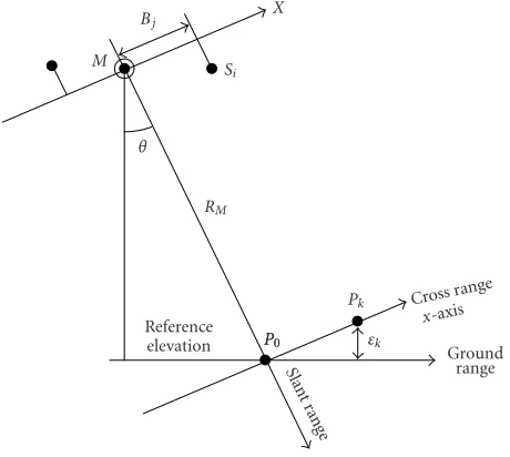 Figure 2: SAR acquisition geometry.slave. Parallel baseline components do not impact the mathematicalmodelling for phase variations.the pixel under analysis