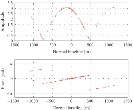 Figure 5: Simulated interferometric data (second order). Parame-ters: v = 0, x1 = 15 m, x2 = −4 m, and |z1| ̸= |z2|