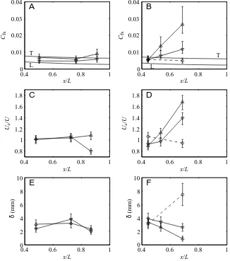 Fig. 8. Plots of time-averaged local frictioncoefficients, data presented in Fig. 7. Time averages overperiods during which the ﬁsh transverse bodyvelocity was positive or negative are denoted by(relative streamwise position, presented in A, C and E