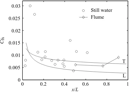 Fig. 9. Time-averaged local friction coefficients, Cnumber based on (diamonds) since they do not represent the distribution ofcoefficients of friction along the body of a scup