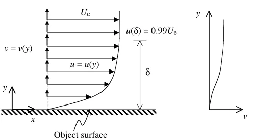 Fig. 1. Tangential and normal velocity proﬁles in the boundary layerover the surface of an object