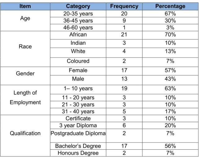 Table 4.2 : Summary of Bibliographical Distribution of Sample 
