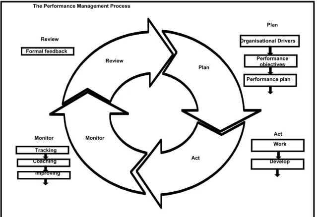 Figure 2.1: WorldatWork Performance Management Process Framework  (Source: WorldatWork, 2007) 