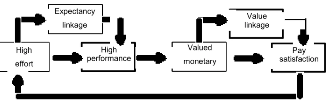 Figure 3. 1 :  Pay-for-Performance and Expectancy Theory  (Source: Jiang, 2009) 