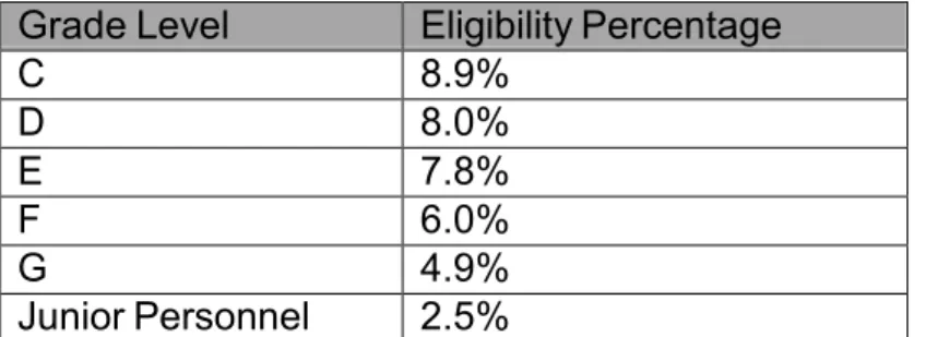 Table 3.3: Example of eligibility percentage (for performance bonus pay-out) per grade level  Grade Level  Eligibility Percentage 