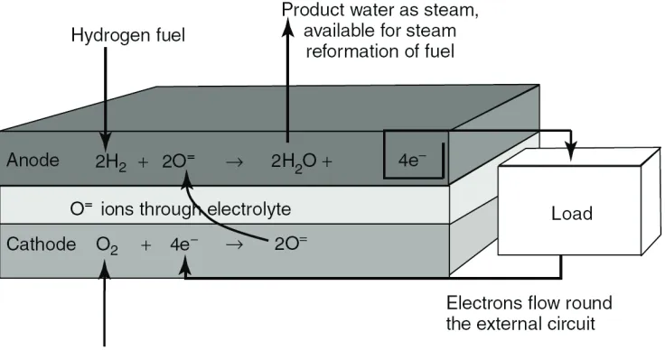 Figure 1.1: SOFC Functional Schematic [1]