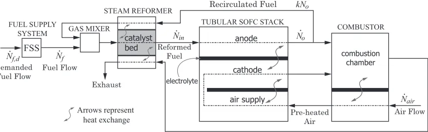 Figure 2.1: Schematic Diagram of SOFC System