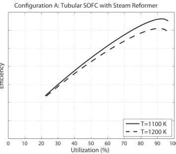 Figure 2.2: Eﬃciency as a Function of Utilization in a Tubular SOFC