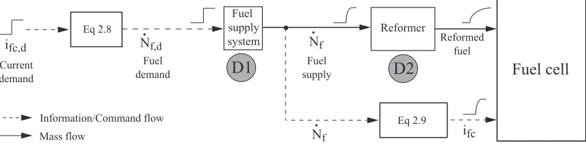 Figure 2.9: Delays Along the Fuel Path and Sensor Placement