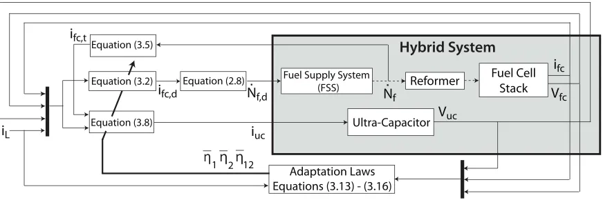 Figure 3.1: Adaptive Control Approach