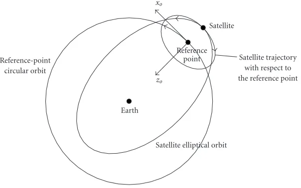 Figure 4: Satellite and reference point motion, plotted with satellite at apogee (not in scale for clarity).