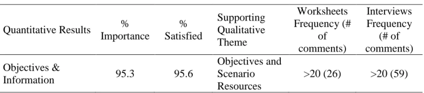 Table 9.   Convergence Objectives &amp; Scenario Resources  Quantitative Results  %  Importance  %  Satisfied  Supporting Qualitative  Theme  Worksheets   Frequency (# of  comments)  Interviews Frequency (# of  comments)  Objectives &amp;  Information  95.