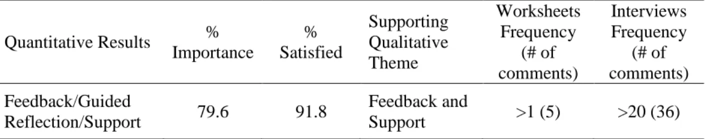 Table 11.  Convergence Feedback and Support 