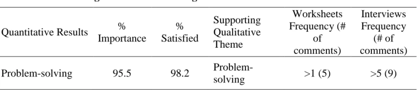 Table 13.  Convergence Problem-solving 