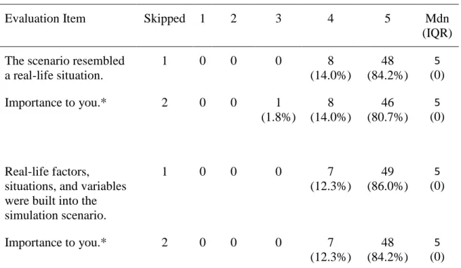 Table 14.  Fidelity (Realism): Simulation Design Scale 
