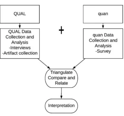 Figure 1.  Mixed Methods Concurrent Design. This figure illustrates data 