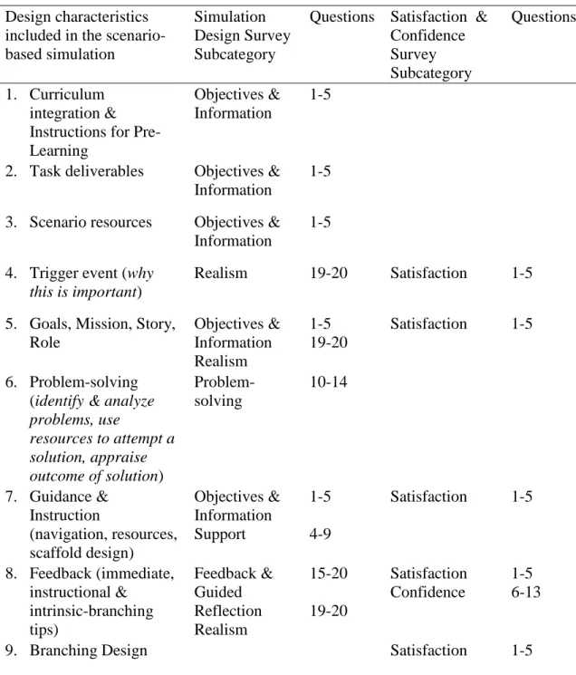 Table 4  Alignment of Survey Instruments with the Design Characteristics  Design characteristics 