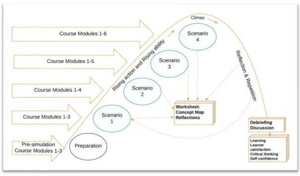 Figure 2.  Simulation instructional map. This figure illustrates implementation  design