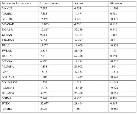 Table1. Descriptive statistics of the Iranian stock companies 