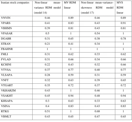 Table2. Efficiency measure of the Iranian stock companies 