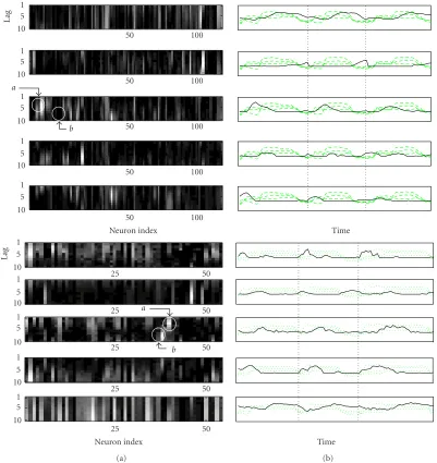 Figure 2: (a) The ﬁve bases for monkey-1 (top) and monkey-2 (bottom). (b) Their corresponding encoding signals (thick solid line) overlaidon the 3-dimensional coordinates of the reaching trajectory (dotted lines) for three consecutive representative reachi