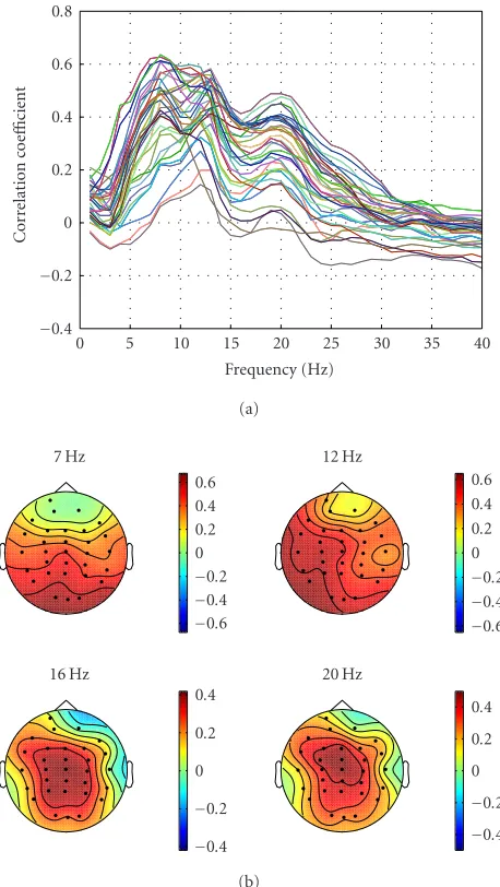 Figure 4: Correlation spectra. Correlations between EEG powerand driving performance, computed separately for 40 EEG frequen-cies between 1 and 40 Hz