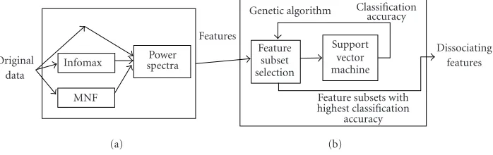 Figure 2: Feature selection system architecture. Three feature “families” were composed with parallel and/or series execution of signal trans-formations
