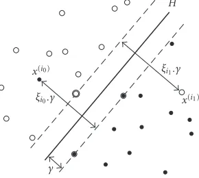Figure 3: Linear SVM. For nonseparable datasets, slack variablesξi are introduced. The bold points on the dashed lines are calledsupport vectors (SVs)