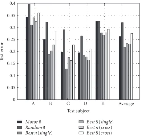 Figure 7: Comparison of the test errors of six diﬀerent ranking