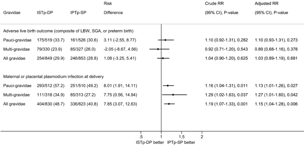 Fig 2. Efficacy of ISTp-DP versus IPTp-SP on the primary outcomes of adverse live birth outcome and maternal or placental plasmodium = 0.271 for adverse live birthoutcome andpreventive therapy in pregnancy with sulfadoxine-pyrimethamine; ISTp-DP, intermitt