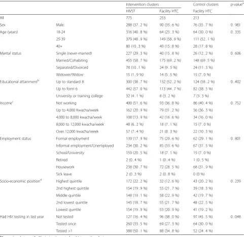 Table 1 Characteristics of HIV testers