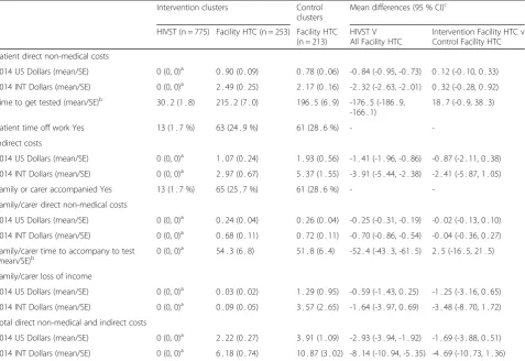 Table 4 Multivariate Analysis exploring relationship between modality of HIV testing and total societal cost of testinga