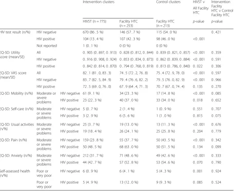 Table 6 Multivariate analysis exploring relationship between modality of HIV testing and EQ-5D utility scoresa