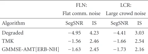 Table 1: Comparison of the objective quality measures acrossdiﬀerent noise SNRs for the degraded and enhanced GMMSE-AMT[ERB-NH] speech corpus
