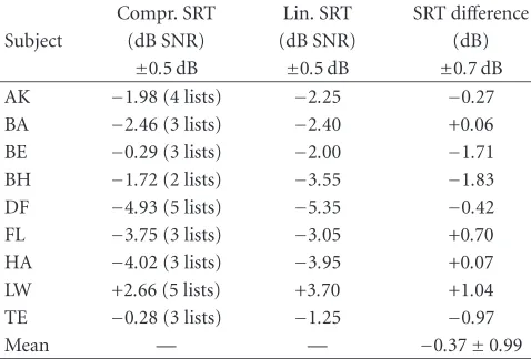 Table 1: Speech reception thresholds (SRT) for the Oldenburg sen-sion resulted in a lower (better) SRT, and negative if linear process-ing resulted in a lower SRT